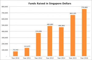 Funds raised by A New Vision in Singapore Dollars 2016