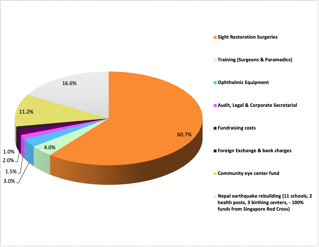 Application of Funds 2011-2021