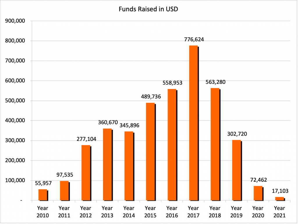 Funds raised by A New Vision in US Dollars 2010-2021